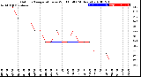 Milwaukee Weather Outdoor Temperature<br>vs Wind Chill<br>(24 Hours)