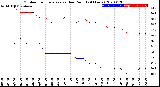 Milwaukee Weather Outdoor Temperature<br>vs Dew Point<br>(24 Hours)