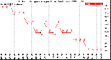 Milwaukee Weather Outdoor Temperature<br>per Hour<br>(24 Hours)