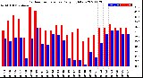 Milwaukee Weather Outdoor Temperature<br>Daily High/Low