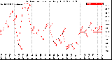 Milwaukee Weather Outdoor Temperature<br>Daily High