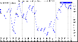 Milwaukee Weather Outdoor Temperature<br>Daily Low