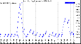 Milwaukee Weather Rain<br>By Day<br>(Inches)