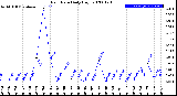 Milwaukee Weather Rain Rate<br>Daily High