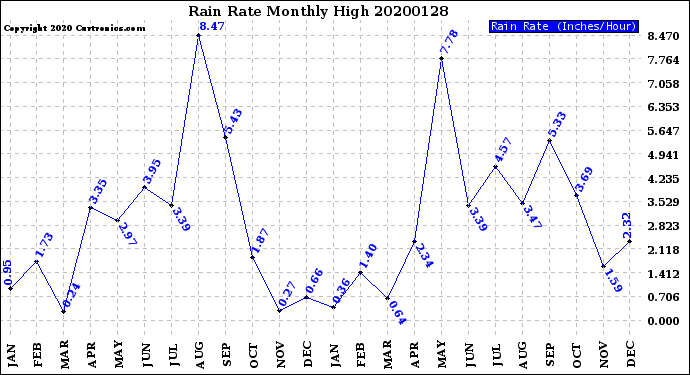 Milwaukee Weather Rain Rate<br>Monthly High