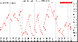 Milwaukee Weather Solar Radiation<br>Daily