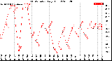 Milwaukee Weather THSW Index<br>Daily High