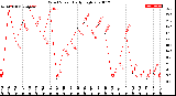 Milwaukee Weather Wind Speed<br>Daily High