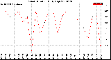 Milwaukee Weather Wind Direction<br>Daily High