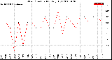 Milwaukee Weather Wind Direction<br>Monthly High