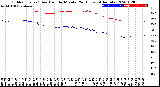 Milwaukee Weather Outdoor Temp / Dew Point<br>by Minute<br>(24 Hours) (Alternate)