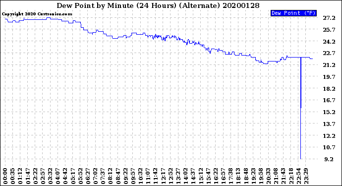 Milwaukee Weather Dew Point<br>by Minute<br>(24 Hours) (Alternate)