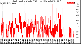 Milwaukee Weather Wind Speed<br>by Minute<br>(24 Hours) (Alternate)