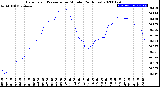 Milwaukee Weather Barometric Pressure<br>per Minute<br>(24 Hours)