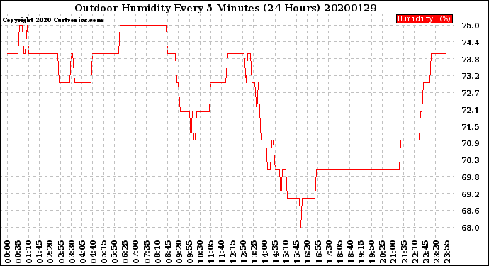 Milwaukee Weather Outdoor Humidity<br>Every 5 Minutes<br>(24 Hours)