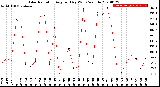 Milwaukee Weather Solar Radiation<br>Avg per Day W/m2/minute