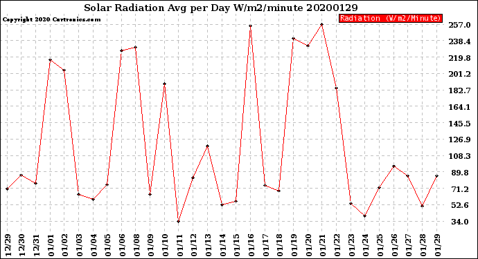 Milwaukee Weather Solar Radiation<br>Avg per Day W/m2/minute