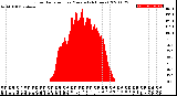 Milwaukee Weather Solar Radiation<br>per Minute<br>(24 Hours)