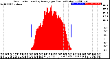 Milwaukee Weather Solar Radiation<br>& Day Average<br>per Minute<br>(Today)