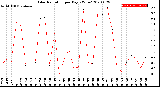 Milwaukee Weather Solar Radiation<br>per Day KW/m2