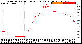 Milwaukee Weather Outdoor Temperature<br>vs Heat Index<br>per Minute<br>(24 Hours)