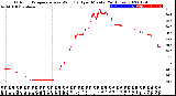 Milwaukee Weather Outdoor Temperature<br>vs Wind Chill<br>per Minute<br>(24 Hours)