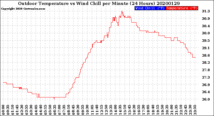 Milwaukee Weather Outdoor Temperature<br>vs Wind Chill<br>per Minute<br>(24 Hours)