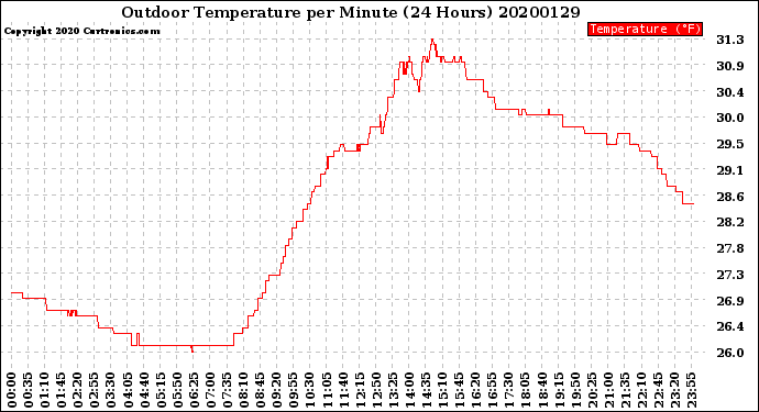 Milwaukee Weather Outdoor Temperature<br>per Minute<br>(24 Hours)