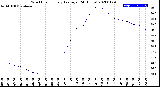 Milwaukee Weather Wind Chill<br>Hourly Average<br>(24 Hours)