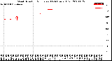 Milwaukee Weather Wind Direction<br>Normalized<br>(24 Hours) (Old)