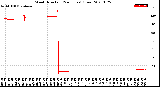 Milwaukee Weather Wind Direction<br>(24 Hours) (Raw)