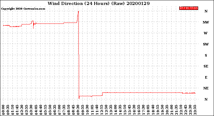 Milwaukee Weather Wind Direction<br>(24 Hours) (Raw)