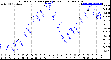 Milwaukee Weather Barometric Pressure<br>per Hour<br>(24 Hours)