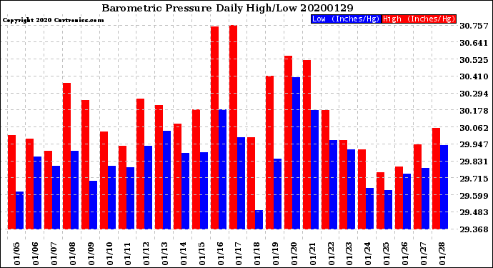 Milwaukee Weather Barometric Pressure<br>Daily High/Low