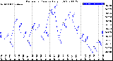 Milwaukee Weather Barometric Pressure<br>Daily High