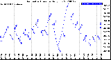 Milwaukee Weather Barometric Pressure<br>Daily Low