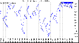 Milwaukee Weather Wind Chill<br>Daily Low