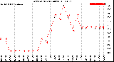 Milwaukee Weather Dew Point<br>(24 Hours)