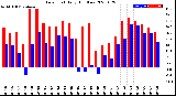 Milwaukee Weather Dew Point<br>Daily High/Low