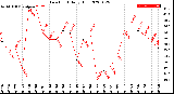 Milwaukee Weather Dew Point<br>Daily High