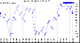 Milwaukee Weather Dew Point<br>Daily Low