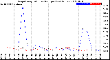 Milwaukee Weather Evapotranspiration<br>vs Rain per Day<br>(Inches)