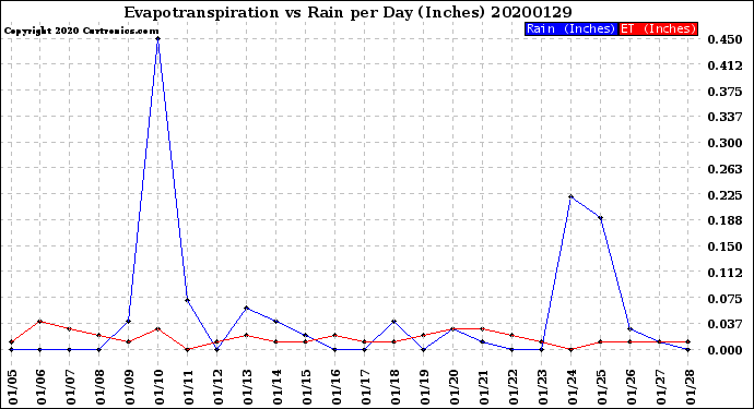 Milwaukee Weather Evapotranspiration<br>vs Rain per Day<br>(Inches)