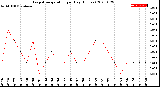 Milwaukee Weather Evapotranspiration<br>per Day (Inches)