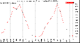 Milwaukee Weather Evapotranspiration<br>per Month (Inches)