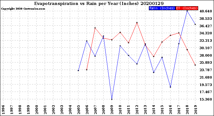 Milwaukee Weather Evapotranspiration<br>vs Rain per Year<br>(Inches)