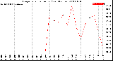 Milwaukee Weather Evapotranspiration<br>per Year (Inches)