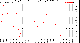 Milwaukee Weather Evapotranspiration<br>per Day (Ozs sq/ft)