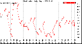 Milwaukee Weather Heat Index<br>Daily High