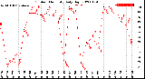 Milwaukee Weather Outdoor Humidity<br>Daily High